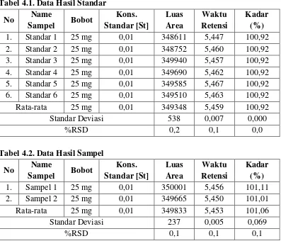 Tabel 4.1. Data Hasil Standar 
