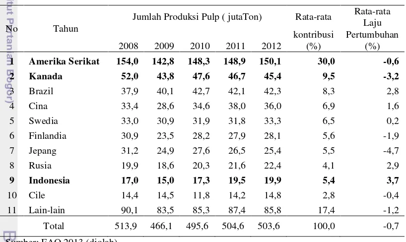 Tabel 3. Data 10 Negara Produsen Pulp Terbesar di Dunia Tahun 2008-2012 