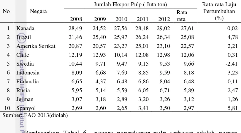 Tabel 6. Data 10 Eksportir Pulp Terbesar di Dunia Tahun 2008-2012 