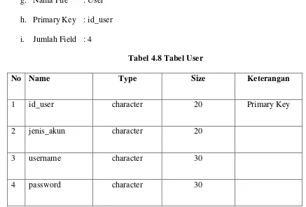 Tabel 4.8 Tabel User 