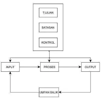 Gambar 2.1 Elemen-elemen Sistem (Sumber : Perancangan Sistem Informasi 