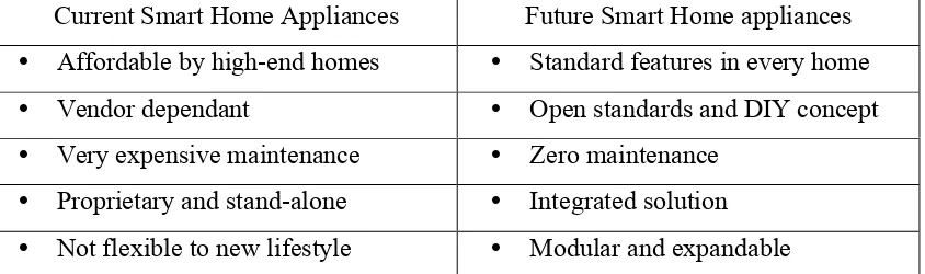 Table 1.1: Current and future smart home. 