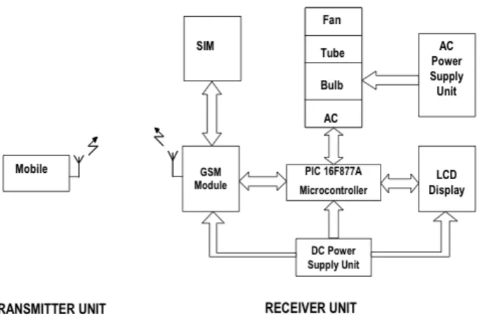 Figure 2.1: Diagram of Home Appliances Control System. 