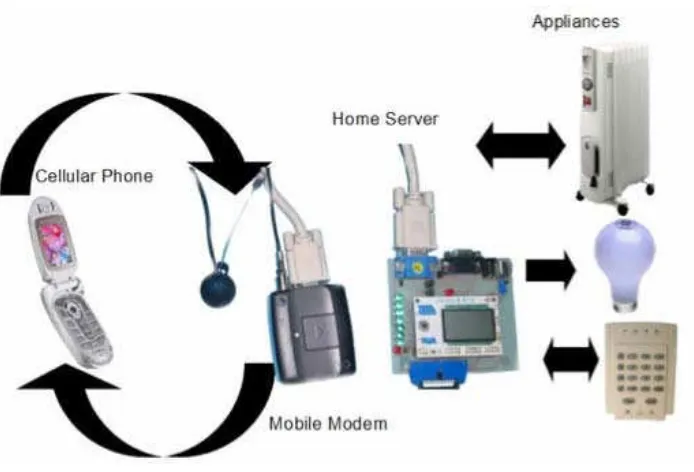 Figure 2.2: Overview of a mobile-based home automation system. 