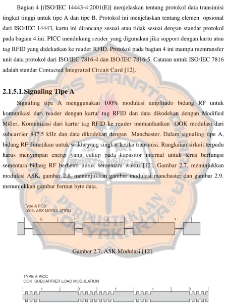 Gambar 2.7. ASK Modulasi [12].  