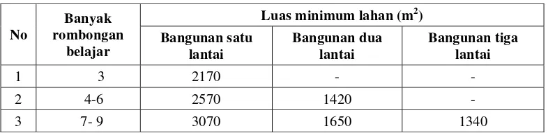 Tabel 4.1 Rasio Minimum Luas Lahan terhadap Peserta Didik  