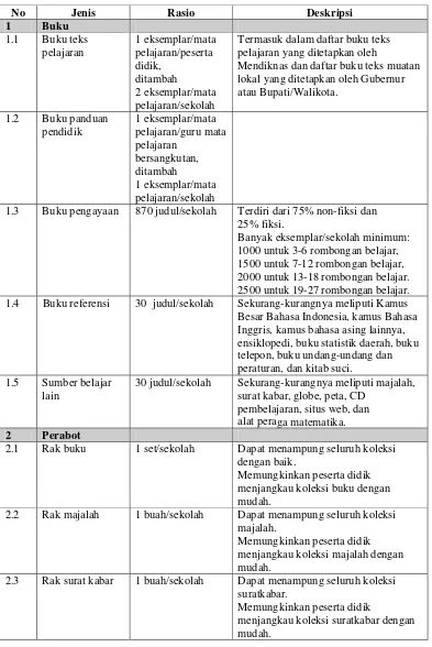 Tabel 4.6 Jenis, Rasio, dan Deskripsi Sarana Ruang Perpustakaan 