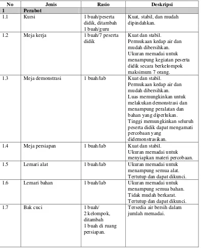Tabel 4.7 Sarana, Rasio, dan Deskripsi Sarana Laboratorium Biologi 