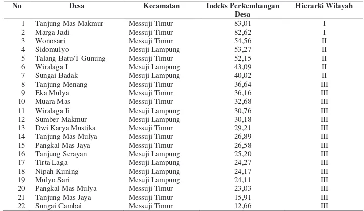 Tabel 29 Hasil Analisis Skalogram Berdasarkan Indeks Perkembangan Desa        Terstandarisasi 