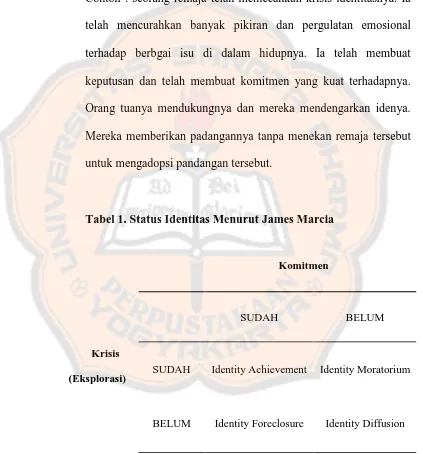 Tabel 1. Status Identitas Menurut James Marcia