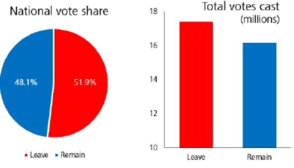 Gambar 3 - Jumlah suara referendum untuk Brexit dan Bremain 