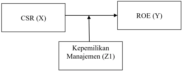 Gambar 3.2 Kerangka Konsep II 