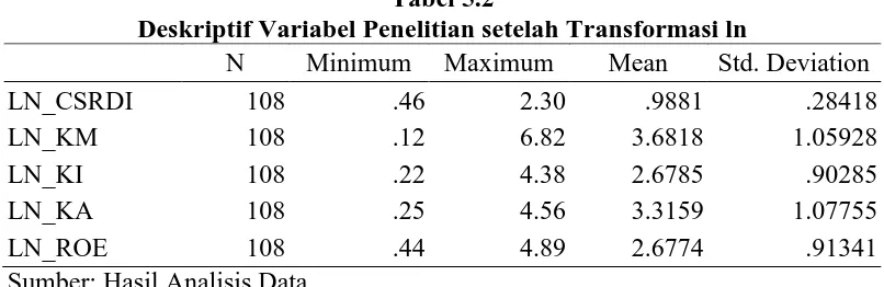 Tabel 5.2 Deskriptif Variabel Penelitian setelah Transformasi ln 