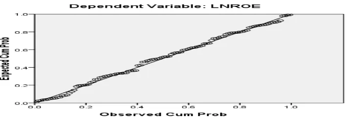 Gambar 5.1 Grafik Normal Probability Plot Residual Model 