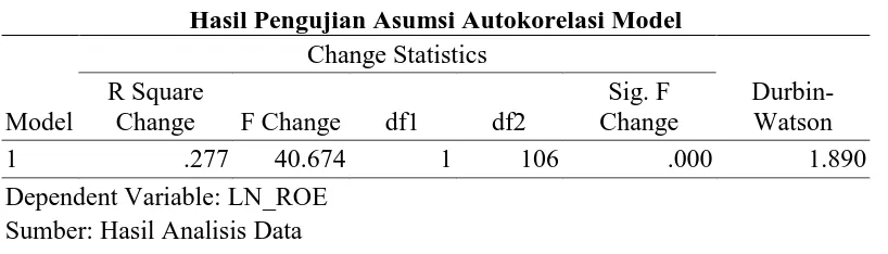 Tabel 5.5 Hasil Pengujian Asumsi Autokorelasi Model  
