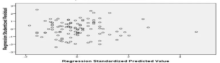 grafik Scatterplot antara nilai prediksi variabel terkait (ZPRED) dengan 