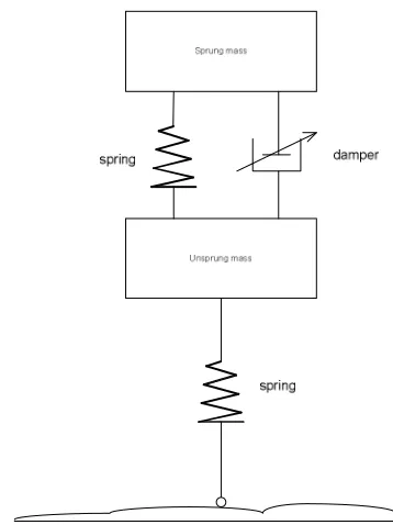 Figure 1.2: Semi-active Suspension System 
