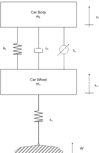 Figure 1.3: Active Suspension System 