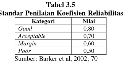 Tabel 3.5 Standar Penilaian Koefisien Reliabilitas 