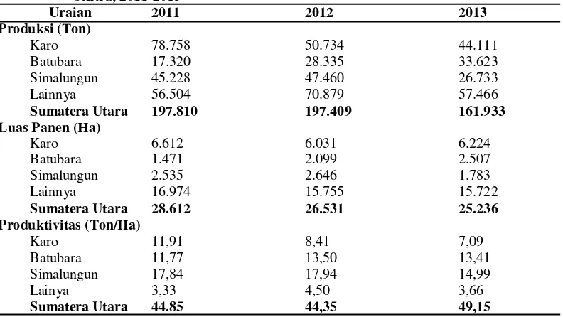 Tabel 3.1 Perkembangan Produksi, Luas Panen, dan Produktivitas Cabai   Menurut Kabupaten sentra, 2011-2013 