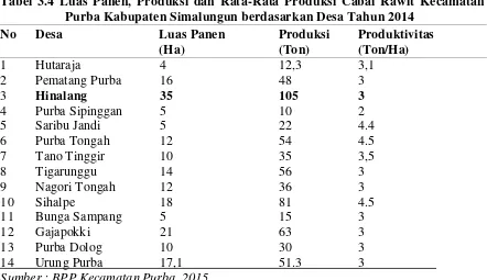 Tabel 3.3 Luas Panen, Produksi dan Produktivitas Cabai Merah Kecamatan Purba, 
