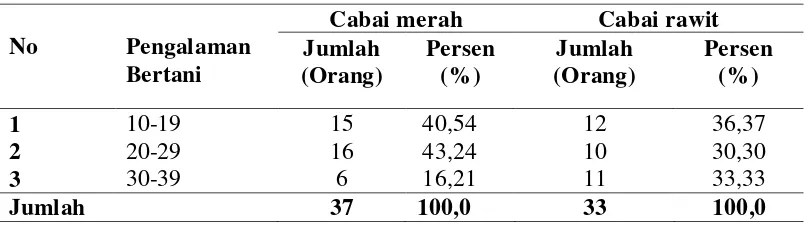Tabel 5.3. Komposisi Pengalaman Bertani Petani Cabai merah dan Cabai rawit 