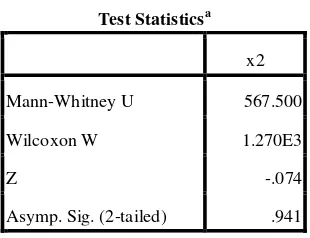 Tabel 5.4. Uji Mann Whitney Terhadap Pengalaman Bertani Petani Cabai merah  