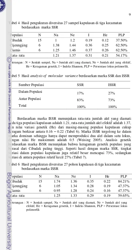 Tabel 4  Hasil pengukuran diversitas 27 sampel kapulasan di tiga kecamatan berdasarkan  marka SSR 