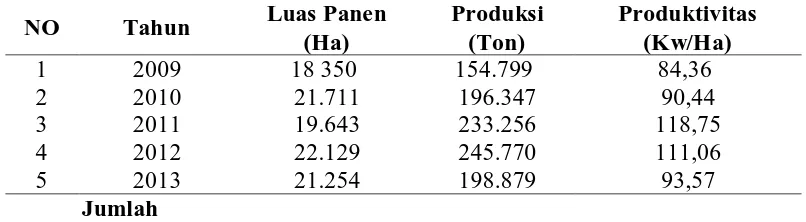 Tabel 1.1 Luas Panen, Produksi, dan Produktivitas Cabai di Sumatera Utara Tahun 2009-2013 Luas Panen Produksi Produktivitas 