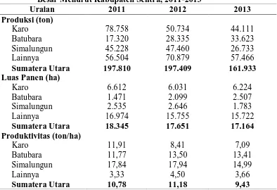 Tabel 1.2 Perkembangan Produksi, Luas Panen, dan Produktivitas Cabai  Besar Menurut Kabupaten Sentra, 2011-2013 