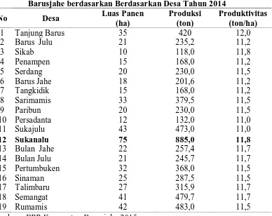 Tabel 3.1 Luas Panen, Produksi, dan Produktivitas Cabai Merah Kecamatan  Barusjahe berdasarkan Berdasarkan Desa Tahun 2014 