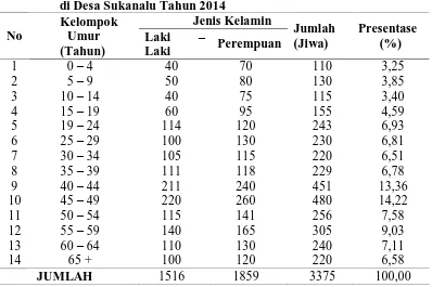 Tabel 4.2 Kepala Keluarga Menurut Mata Pencaharian di Desa Sukanalu Tahun 2014 Persentase 