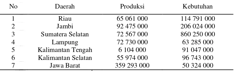 Tabel 1 Data produksi dan kebutuhan benih di beberapa daerah sentra tahun 2014 