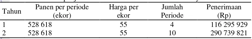 Tabel 6 Penerimaan penjualan benih ikan Patin ukuran 3/4 inci Ilyas Afif Farm 