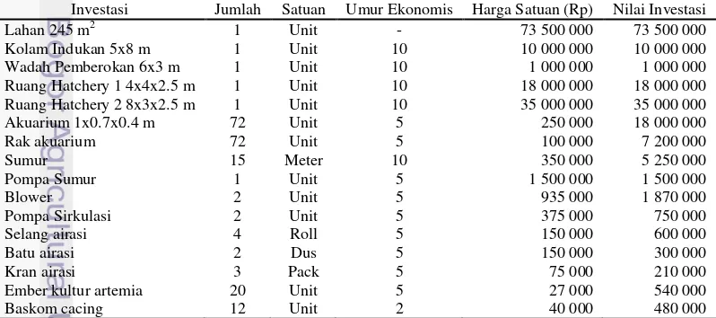 Tabel 7 Biaya investasi Ilyas Afif Farm 