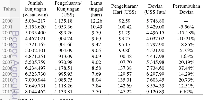 Tabel 1 Jumlah wisatawan di Indonesia tahun 2000 - 2012 