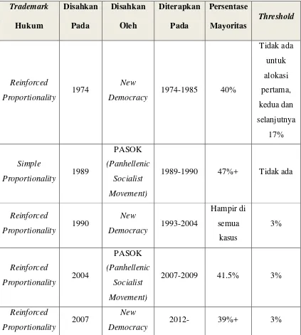 Tabel 2 1 Sejarah Hukum yang Mengatur Sistem Pemilihan di Yunani 