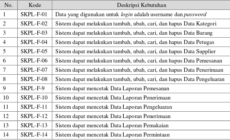 Tabel 3.9 SKPL User Requirement 