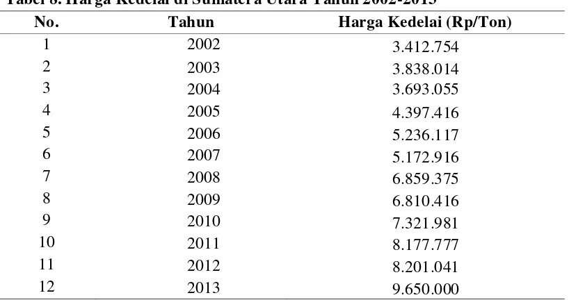 Tabel 7. Harga Impor Beras di Sumatera Utara Tahun 2002-2013 