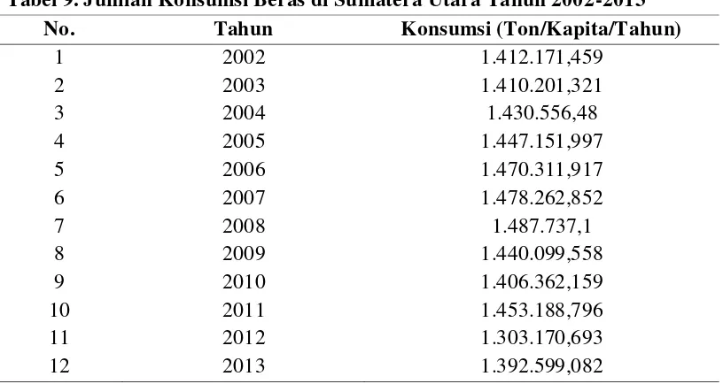 Tabel 9. Jumlah Konsumsi Beras di Sumatera Utara Tahun 2002-2013 