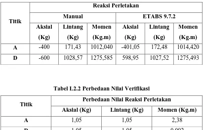 Tabel L2.2 Perbedaan Nilai Verifikasi 