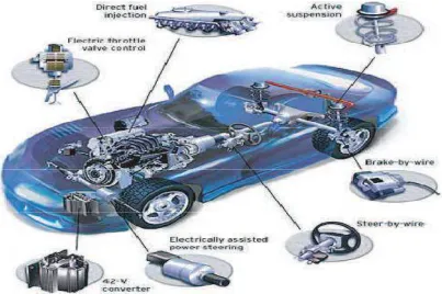 Figure 2.1: Automotive Applications For By Wire Technology 