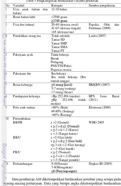 Tabel 3 Pengkategorian berdasarkan variabel penelitian 
