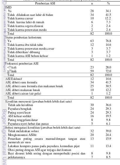 Tabel 7 Sebaran baduta berdasarkan praktek pemberian ASI 