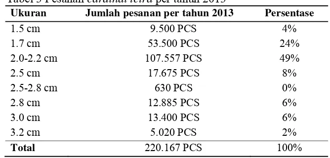 Tabel 3 Pesanan cardinal tetra per tahun 2013 