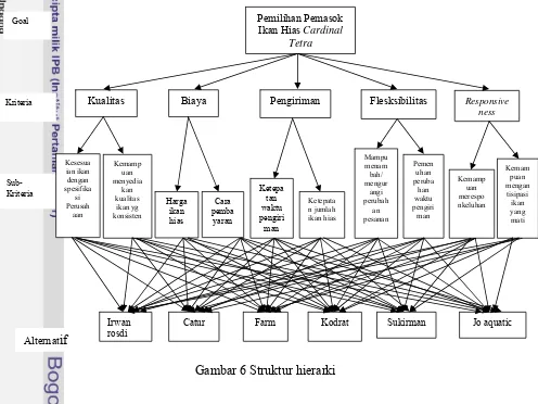 Gambar 6 Struktur hierarki 