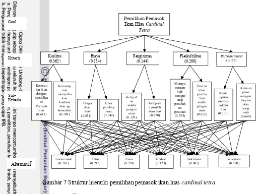 Gambar 7 Struktur hierarki pemilihan pemasok ikan hias cardinal tetra 