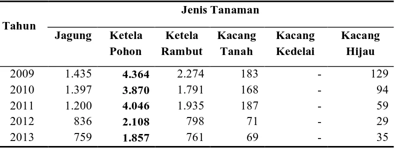 Tabel 1.1 Jumlah Produksi Tanaman Palawija Menurut Jenis Tanaman (Ton) 2009-2013 