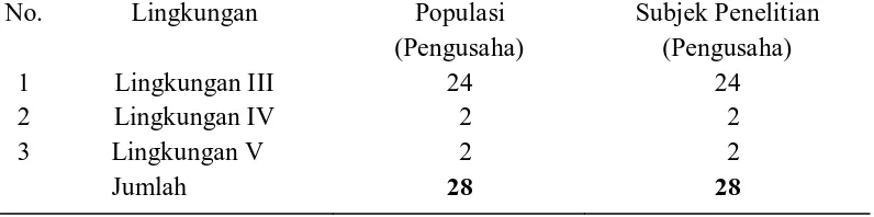 Table 3.1 Data Populasi dan Subjek Penelitian di Kelurahan Baru Ladang Bambu No. Lingkungan Populasi  Subjek Penelitian 