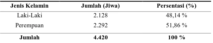 Tabel 4.1 Jumlah Penduduk Kelurahan Baru Ladang Bambu, Kecamatan   Medan Tuntungan, Kota Medan, Tahun 2014 Jenis Kelamin Jumlah (Jiwa) Persentasi (%) 